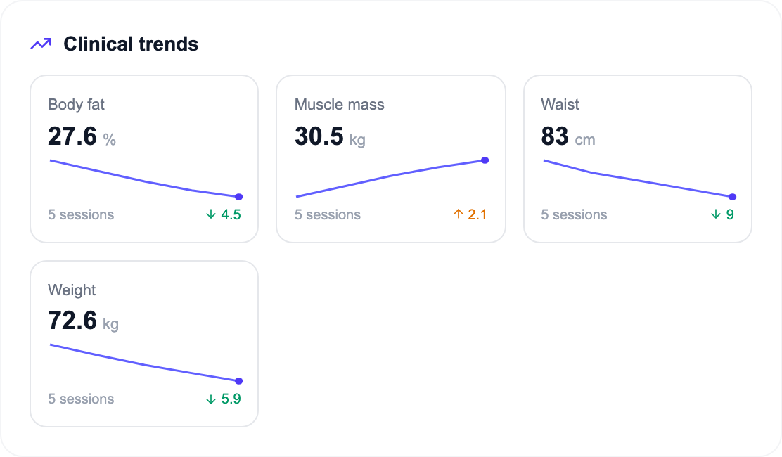 Patient trend charts across sessions